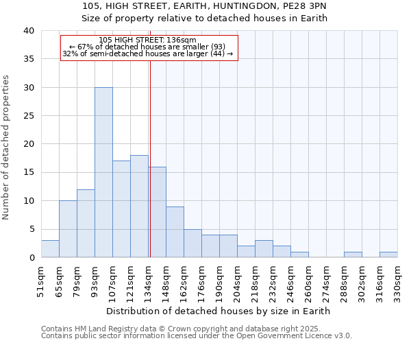 105, HIGH STREET, EARITH, HUNTINGDON, PE28 3PN: Size of property relative to detached houses in Earith