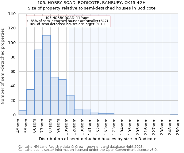 105, HOBBY ROAD, BODICOTE, BANBURY, OX15 4GH: Size of property relative to detached houses in Bodicote