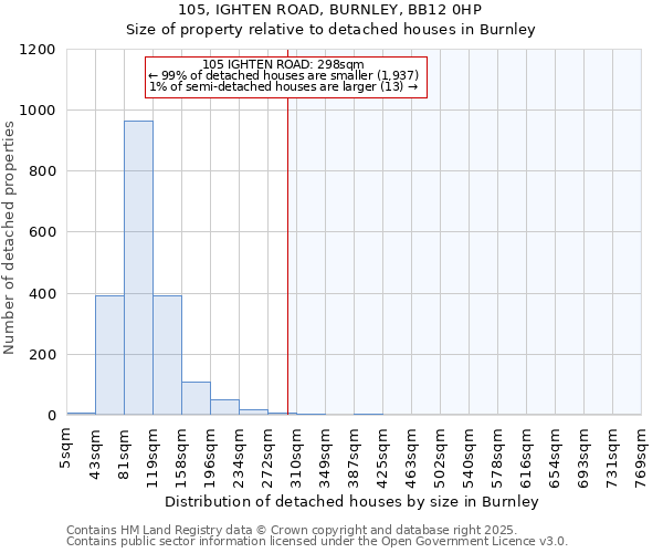 105, IGHTEN ROAD, BURNLEY, BB12 0HP: Size of property relative to detached houses in Burnley