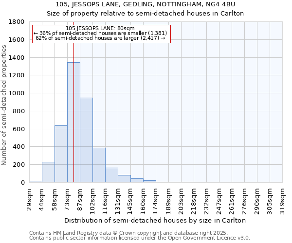 105, JESSOPS LANE, GEDLING, NOTTINGHAM, NG4 4BU: Size of property relative to detached houses in Carlton