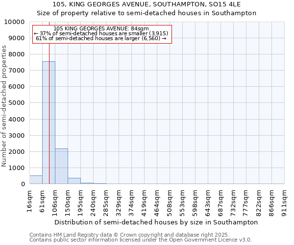 105, KING GEORGES AVENUE, SOUTHAMPTON, SO15 4LE: Size of property relative to detached houses in Southampton