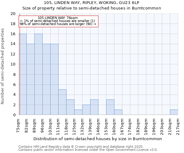 105, LINDEN WAY, RIPLEY, WOKING, GU23 6LP: Size of property relative to detached houses in Burntcommon