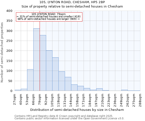 105, LYNTON ROAD, CHESHAM, HP5 2BP: Size of property relative to detached houses in Chesham