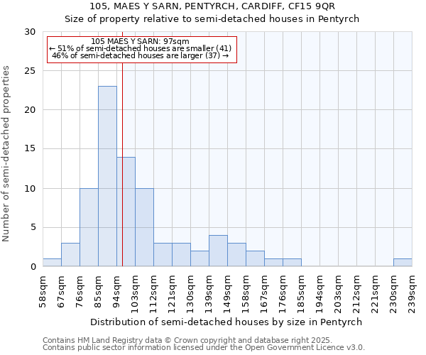 105, MAES Y SARN, PENTYRCH, CARDIFF, CF15 9QR: Size of property relative to detached houses in Pentyrch