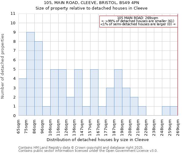 105, MAIN ROAD, CLEEVE, BRISTOL, BS49 4PN: Size of property relative to detached houses in Cleeve