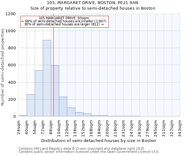 105, MARGARET DRIVE, BOSTON, PE21 9AN: Size of property relative to detached houses in Boston