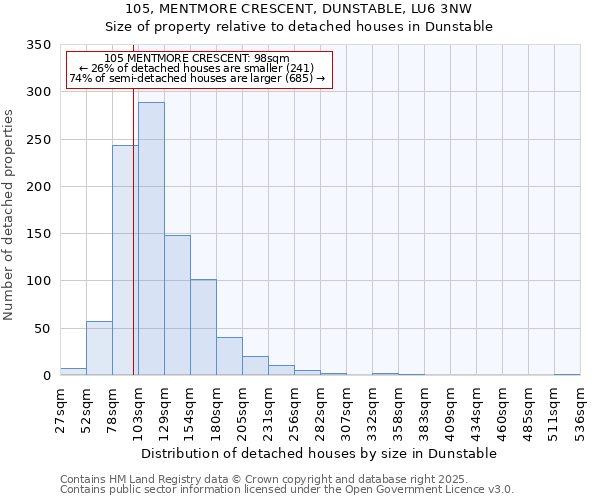 105, MENTMORE CRESCENT, DUNSTABLE, LU6 3NW: Size of property relative to detached houses in Dunstable