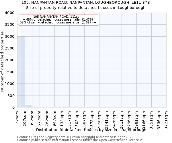 105, NANPANTAN ROAD, NANPANTAN, LOUGHBOROUGH, LE11 3YB: Size of property relative to detached houses in Loughborough