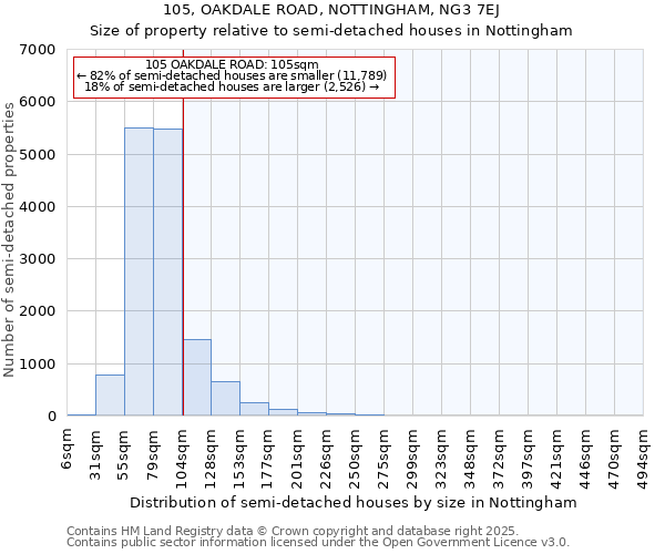 105, OAKDALE ROAD, NOTTINGHAM, NG3 7EJ: Size of property relative to detached houses in Nottingham