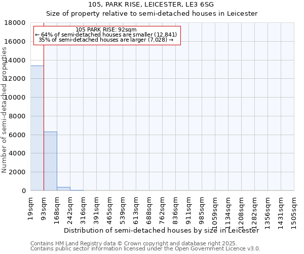 105, PARK RISE, LEICESTER, LE3 6SG: Size of property relative to detached houses in Leicester