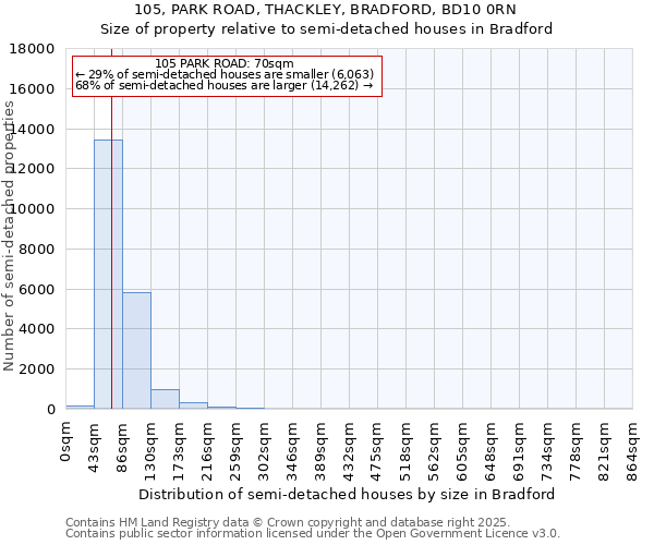 105, PARK ROAD, THACKLEY, BRADFORD, BD10 0RN: Size of property relative to detached houses in Bradford