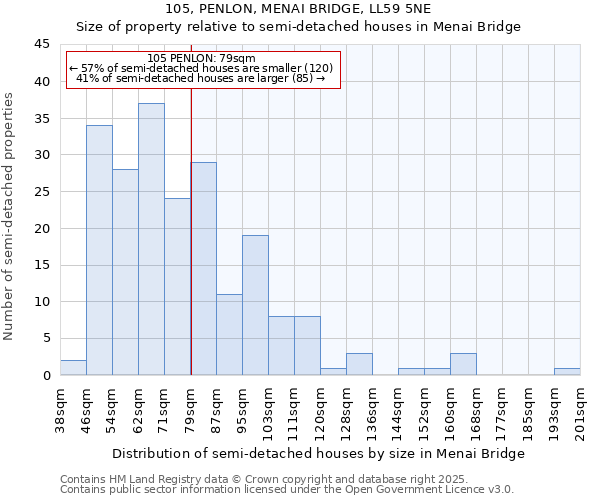 105, PENLON, MENAI BRIDGE, LL59 5NE: Size of property relative to detached houses in Menai Bridge