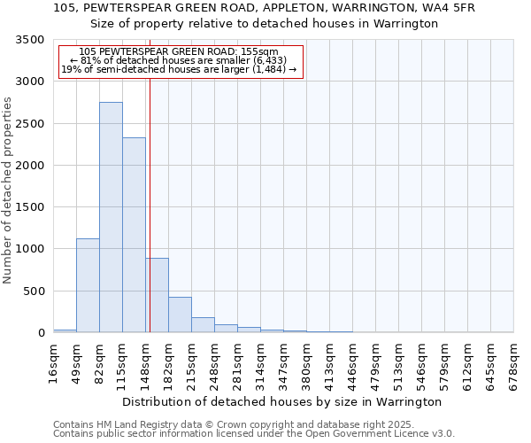 105, PEWTERSPEAR GREEN ROAD, APPLETON, WARRINGTON, WA4 5FR: Size of property relative to detached houses in Warrington