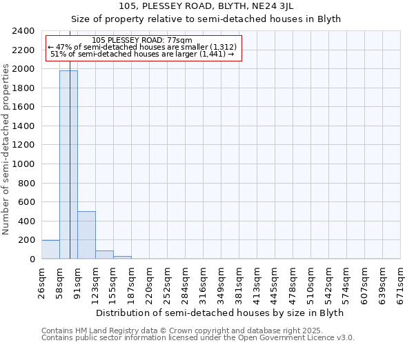 105, PLESSEY ROAD, BLYTH, NE24 3JL: Size of property relative to detached houses in Blyth