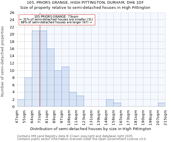 105, PRIORS GRANGE, HIGH PITTINGTON, DURHAM, DH6 1DF: Size of property relative to detached houses in High Pittington