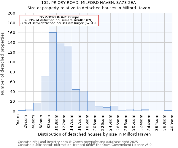 105, PRIORY ROAD, MILFORD HAVEN, SA73 2EA: Size of property relative to detached houses in Milford Haven