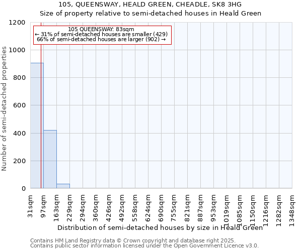 105, QUEENSWAY, HEALD GREEN, CHEADLE, SK8 3HG: Size of property relative to detached houses in Heald Green