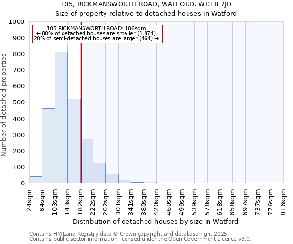 105, RICKMANSWORTH ROAD, WATFORD, WD18 7JD: Size of property relative to detached houses in Watford