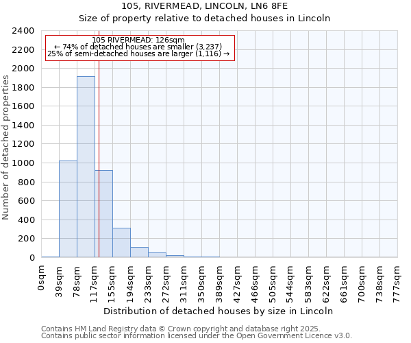 105, RIVERMEAD, LINCOLN, LN6 8FE: Size of property relative to detached houses in Lincoln