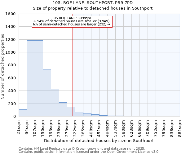 105, ROE LANE, SOUTHPORT, PR9 7PD: Size of property relative to detached houses in Southport