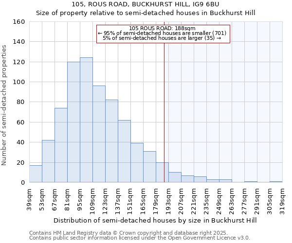 105, ROUS ROAD, BUCKHURST HILL, IG9 6BU: Size of property relative to detached houses in Buckhurst Hill