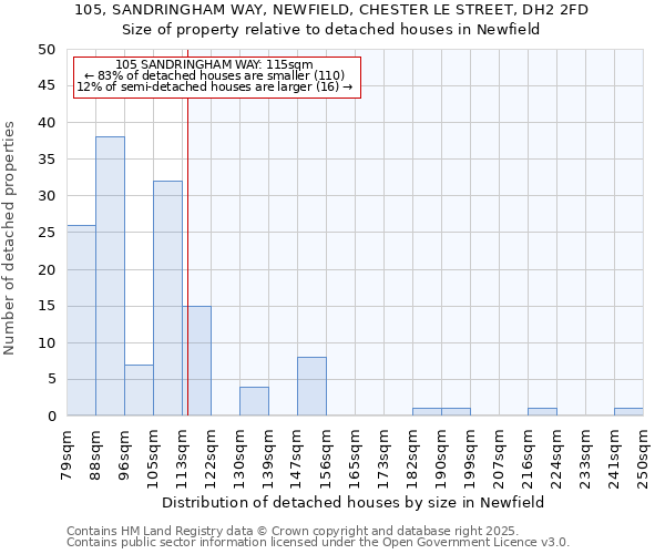 105, SANDRINGHAM WAY, NEWFIELD, CHESTER LE STREET, DH2 2FD: Size of property relative to detached houses in Newfield