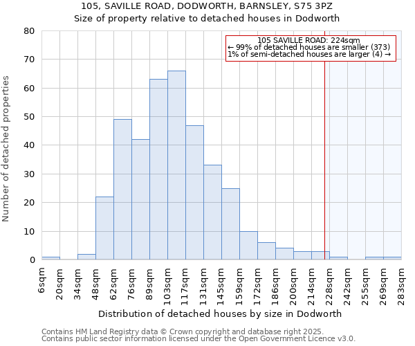 105, SAVILLE ROAD, DODWORTH, BARNSLEY, S75 3PZ: Size of property relative to detached houses in Dodworth