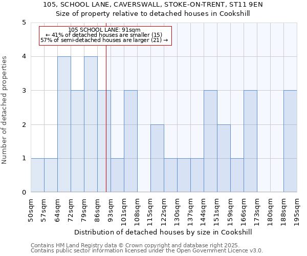 105, SCHOOL LANE, CAVERSWALL, STOKE-ON-TRENT, ST11 9EN: Size of property relative to detached houses in Cookshill