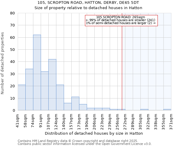 105, SCROPTON ROAD, HATTON, DERBY, DE65 5DT: Size of property relative to detached houses in Hatton