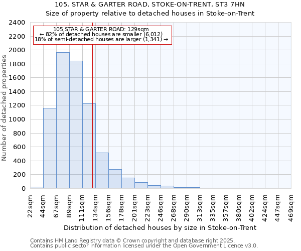 105, STAR & GARTER ROAD, STOKE-ON-TRENT, ST3 7HN: Size of property relative to detached houses in Stoke-on-Trent