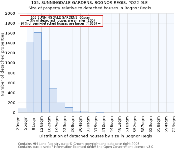 105, SUNNINGDALE GARDENS, BOGNOR REGIS, PO22 9LE: Size of property relative to detached houses in Bognor Regis