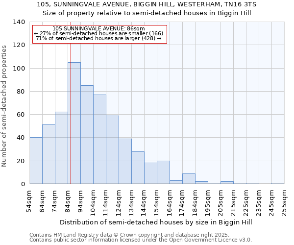 105, SUNNINGVALE AVENUE, BIGGIN HILL, WESTERHAM, TN16 3TS: Size of property relative to detached houses in Biggin Hill