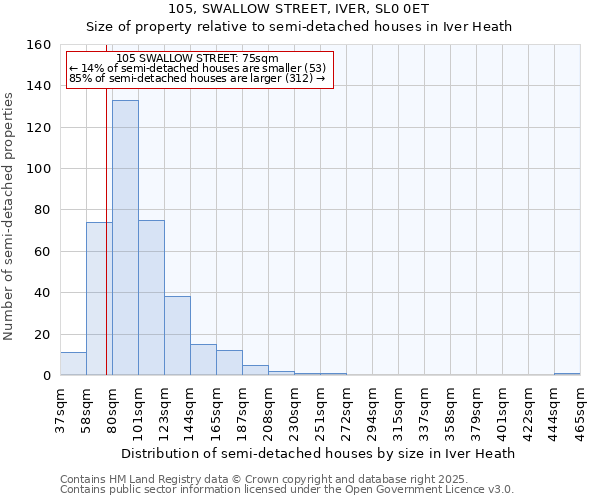 105, SWALLOW STREET, IVER, SL0 0ET: Size of property relative to detached houses in Iver Heath