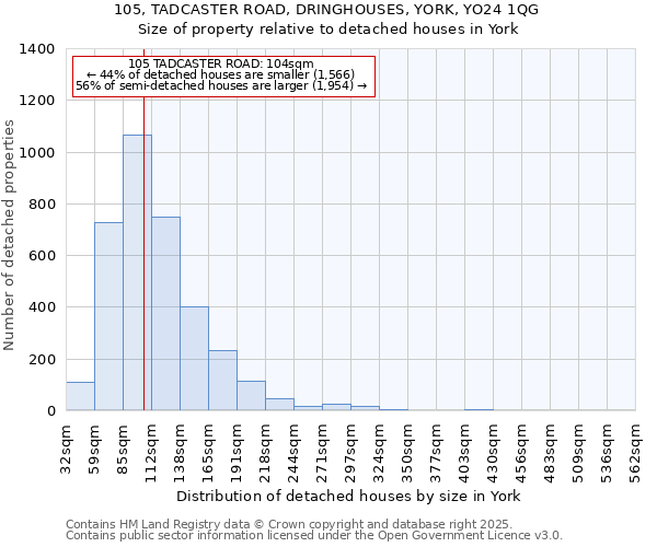 105, TADCASTER ROAD, DRINGHOUSES, YORK, YO24 1QG: Size of property relative to detached houses in York