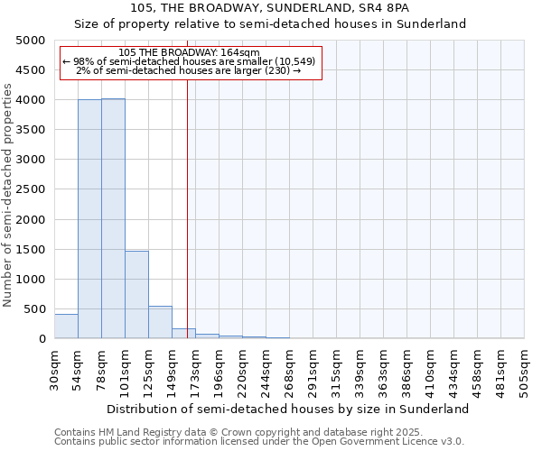 105, THE BROADWAY, SUNDERLAND, SR4 8PA: Size of property relative to detached houses in Sunderland