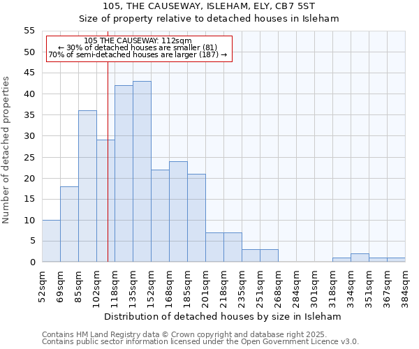 105, THE CAUSEWAY, ISLEHAM, ELY, CB7 5ST: Size of property relative to detached houses in Isleham