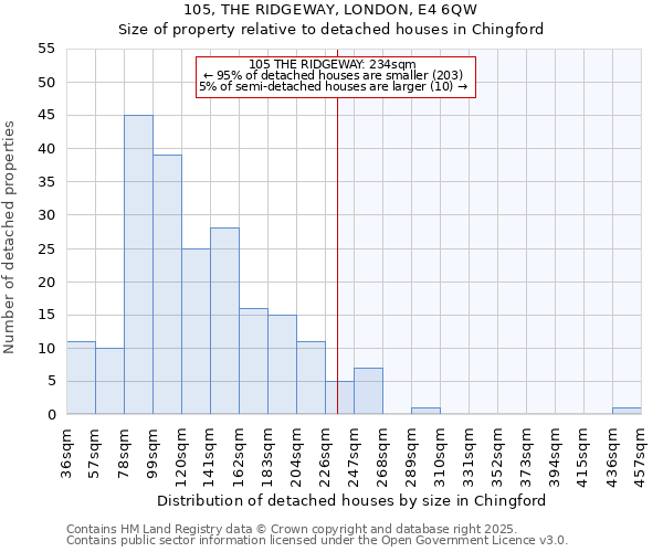 105, THE RIDGEWAY, LONDON, E4 6QW: Size of property relative to detached houses in Chingford