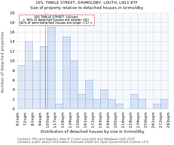 105, TINKLE STREET, GRIMOLDBY, LOUTH, LN11 8TF: Size of property relative to detached houses in Grimoldby