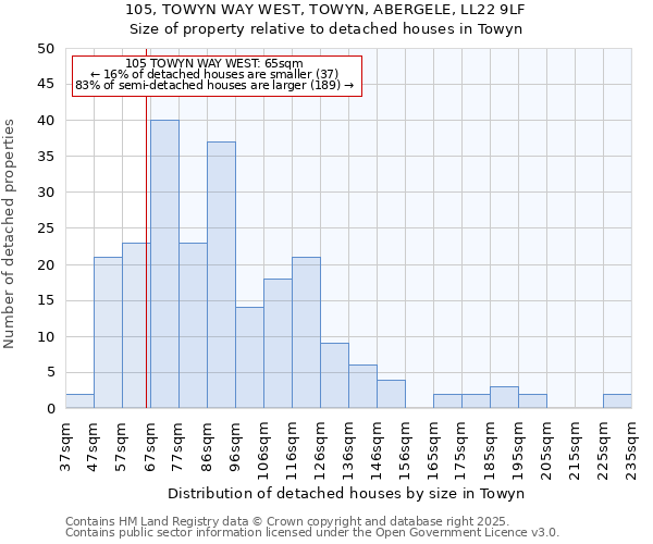 105, TOWYN WAY WEST, TOWYN, ABERGELE, LL22 9LF: Size of property relative to detached houses in Towyn