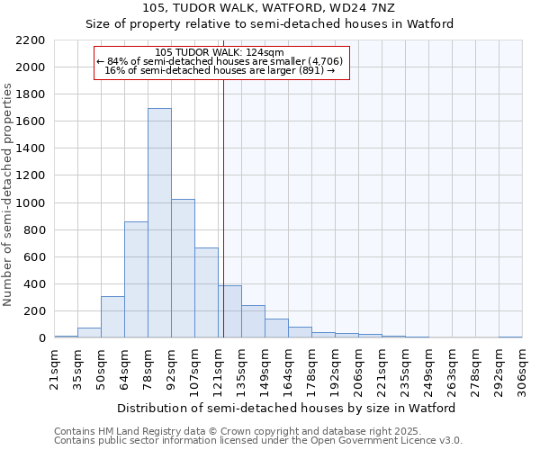 105, TUDOR WALK, WATFORD, WD24 7NZ: Size of property relative to detached houses in Watford