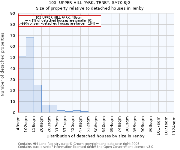 105, UPPER HILL PARK, TENBY, SA70 8JG: Size of property relative to detached houses in Tenby