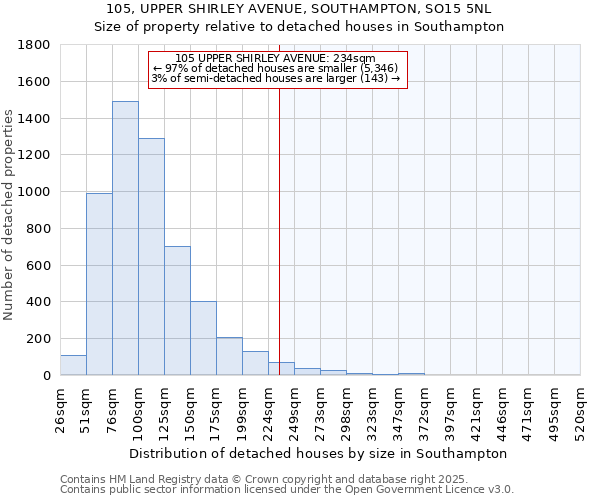 105, UPPER SHIRLEY AVENUE, SOUTHAMPTON, SO15 5NL: Size of property relative to detached houses in Southampton