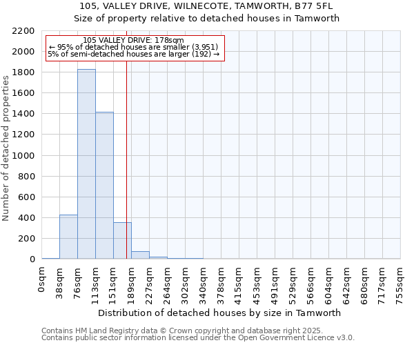 105, VALLEY DRIVE, WILNECOTE, TAMWORTH, B77 5FL: Size of property relative to detached houses in Tamworth