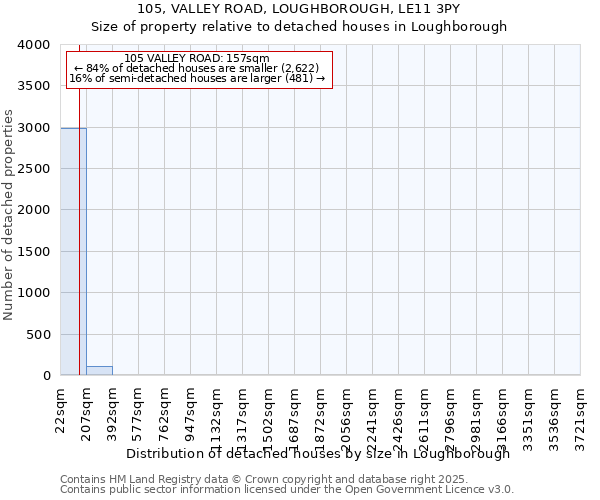 105, VALLEY ROAD, LOUGHBOROUGH, LE11 3PY: Size of property relative to detached houses in Loughborough