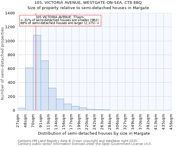 105, VICTORIA AVENUE, WESTGATE-ON-SEA, CT8 8BQ: Size of property relative to detached houses in Margate