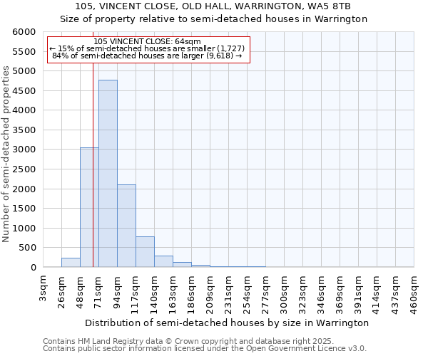 105, VINCENT CLOSE, OLD HALL, WARRINGTON, WA5 8TB: Size of property relative to detached houses in Warrington