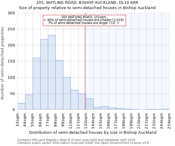 105, WATLING ROAD, BISHOP AUCKLAND, DL14 6RR: Size of property relative to detached houses in Bishop Auckland