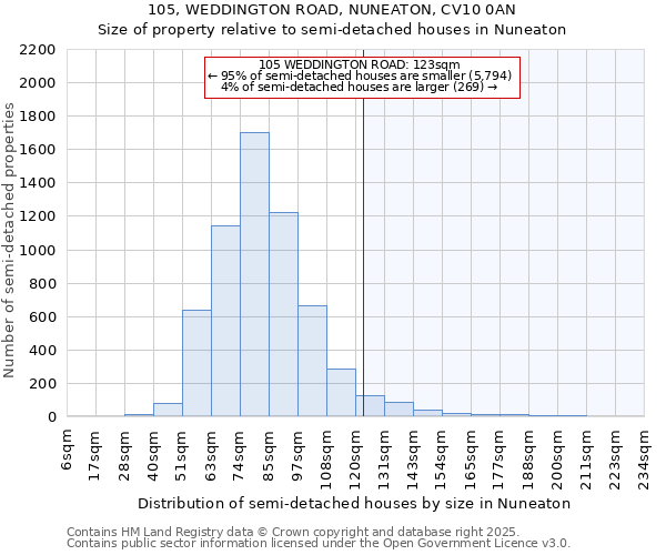 105, WEDDINGTON ROAD, NUNEATON, CV10 0AN: Size of property relative to detached houses in Nuneaton