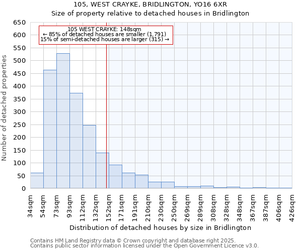 105, WEST CRAYKE, BRIDLINGTON, YO16 6XR: Size of property relative to detached houses in Bridlington