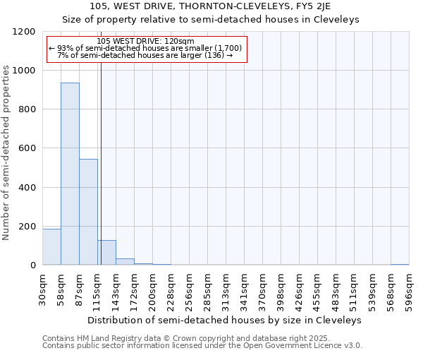 105, WEST DRIVE, THORNTON-CLEVELEYS, FY5 2JE: Size of property relative to detached houses in Cleveleys